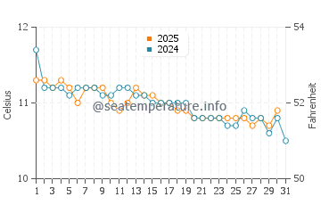 Temperature dell'acqua a Williamstown a luglio