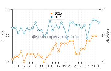 Temperature dell'acqua a Willikies a luglio