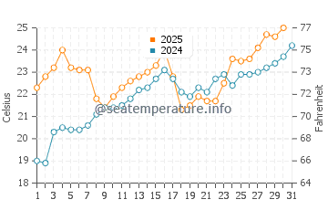 Wilmette water temp chart in July