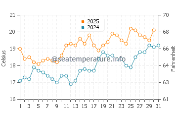Temperature dell'acqua a Wimereux a luglio