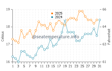Temperature dell'acqua a Winchelsea Beach a luglio