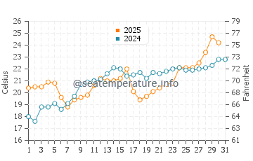 Wind Point water temp chart in July