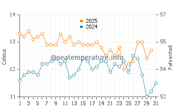 Wineglass Bay water temp chart in July