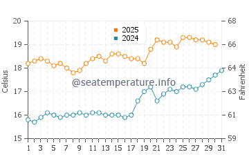 Temperature dell'acqua a Winterton-on-Sea a luglio