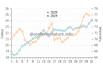 Winthrop Harbor water temp chart in July