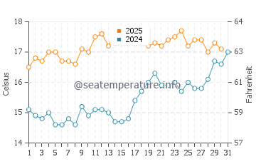 Temperature dell'acqua a Withernsea a luglio