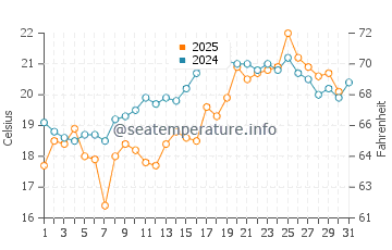 Temperature dell'acqua a Wladyslawowo a luglio