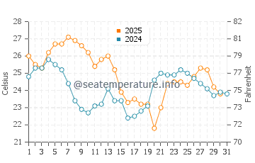 Wolf Island water temp chart in July