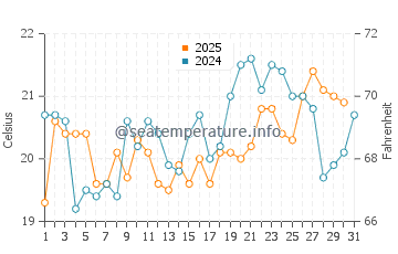 Wolin water temp chart in July
