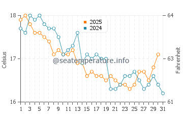 Wollongong water temp chart in July