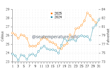 Wonsan water temp chart in July