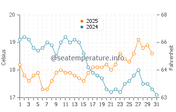 Woodgate Beach water temp chart in July