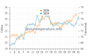 Woodmont water temp chart in July