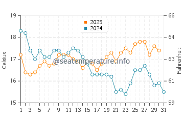 Temperature dell'acqua a Woody Point a luglio