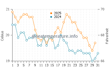 Woolgoolga water temp chart in July