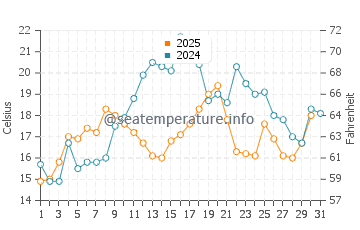 Woolwich water temp chart in July