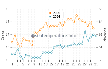 Temperature dell'acqua a Workington a luglio