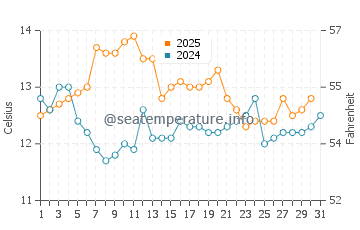 Worser Bay water temp chart in July