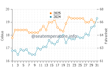 Temperature dell'acqua a Worthing a luglio