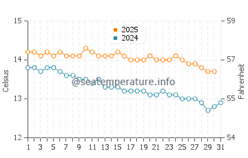 Wye River water temp chart in July