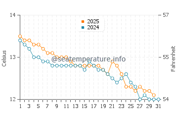 Wynyard water temp chart in July