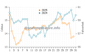 Temperature dell'acqua a Xangri-La a luglio
