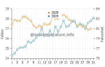Xeraco water temp chart in July