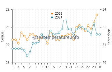 Xiahu water temp chart in July