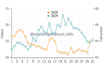 Xiamen water temp chart in July