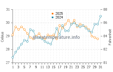 Wassertemperatur Xiashan im Juli