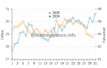 Wassertemperatur Xidian im Juli