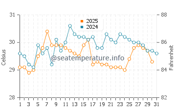 Wassertemperatur Xinhui im Juli
