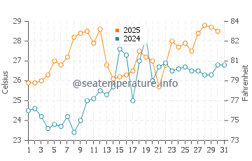 Wassertemperatur Xinxing im Juli