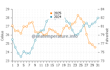 Wassertemperatur Xlendi im Juli