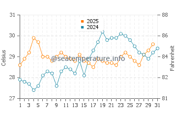 Wassertemperatur Yacheng im Juli