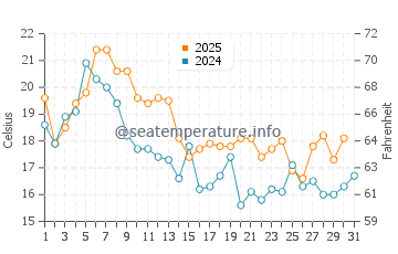 Temperature dell'acqua a Yacila a luglio
