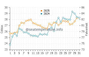 Temperatura vode u Yaizu u srpnju