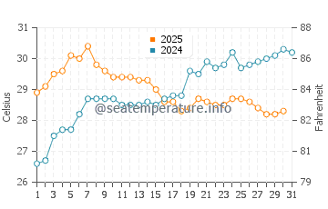 Yakushima water temp chart in July