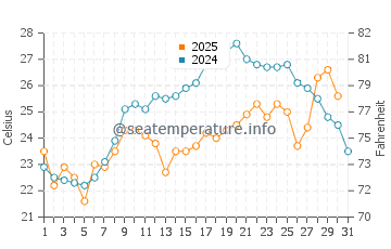 Yalova water temp chart in July
