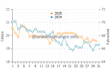 Yamba water temp chart in July