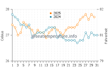 Yamdena water temp chart in July