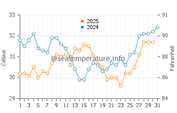 Yanbu water temp chart in July