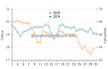 Yanchep water temp chart in July