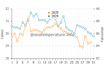 Wassertemperatur Yangjiang im Juli