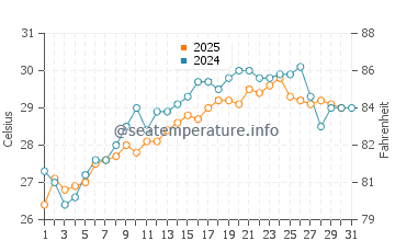 Yaniklar water temp chart in July