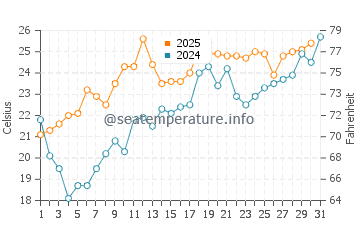 Temperatura vode u Yantai u srpnju