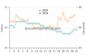 Yaring water temp chart in July