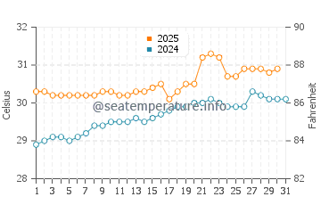 Temperature dell'acqua a Yelapa a luglio