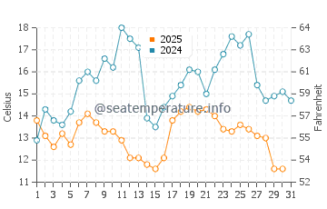 Temperature dell'acqua a Yellowknife a luglio