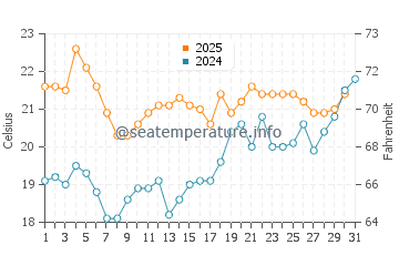 Temperature dell'acqua a Yerseke a luglio